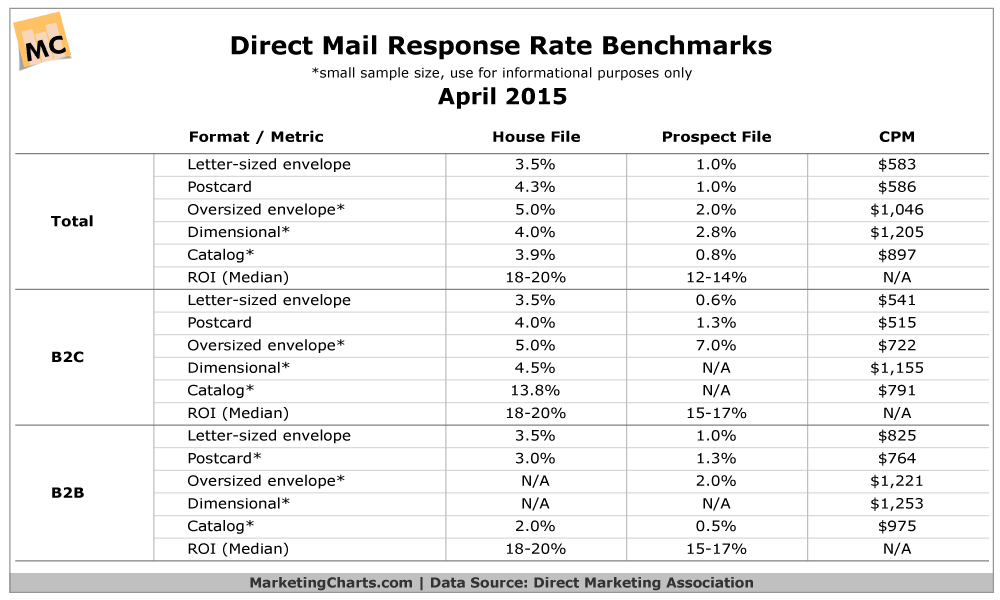 DMA-Direct-Mail-Response-Rate-Benchmarks-Apr2015