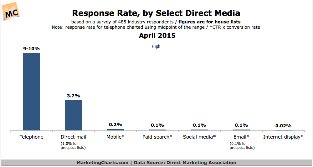 DMA-Response-Rate-for-Select-Media-Apr2015
